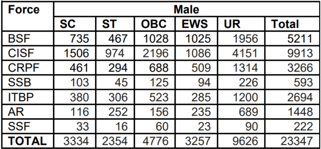 SSC Constable GD in Central Armed Police Forces (CAPFs), SSF, and Rifleman (GD) in Assam Rifles Examination, 2024 2 SSC GD Posts Male