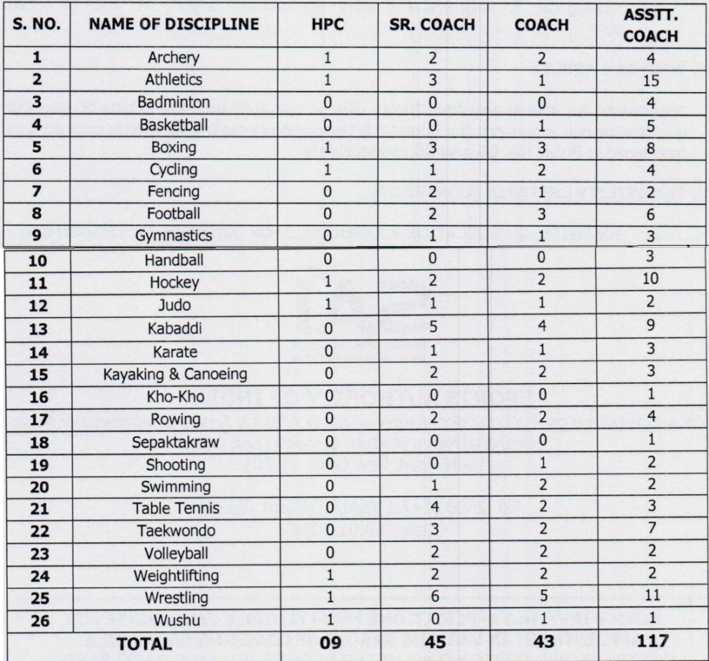 Coach Posts in Sports Authority of India: 214 Coach Posts in SAI 2 Coach Posts