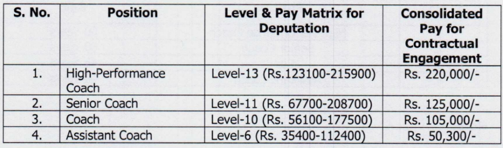 Coach Posts in Sports Authority of India: 214 Coach Posts in SAI 3 Coach Posts Pay Scale
