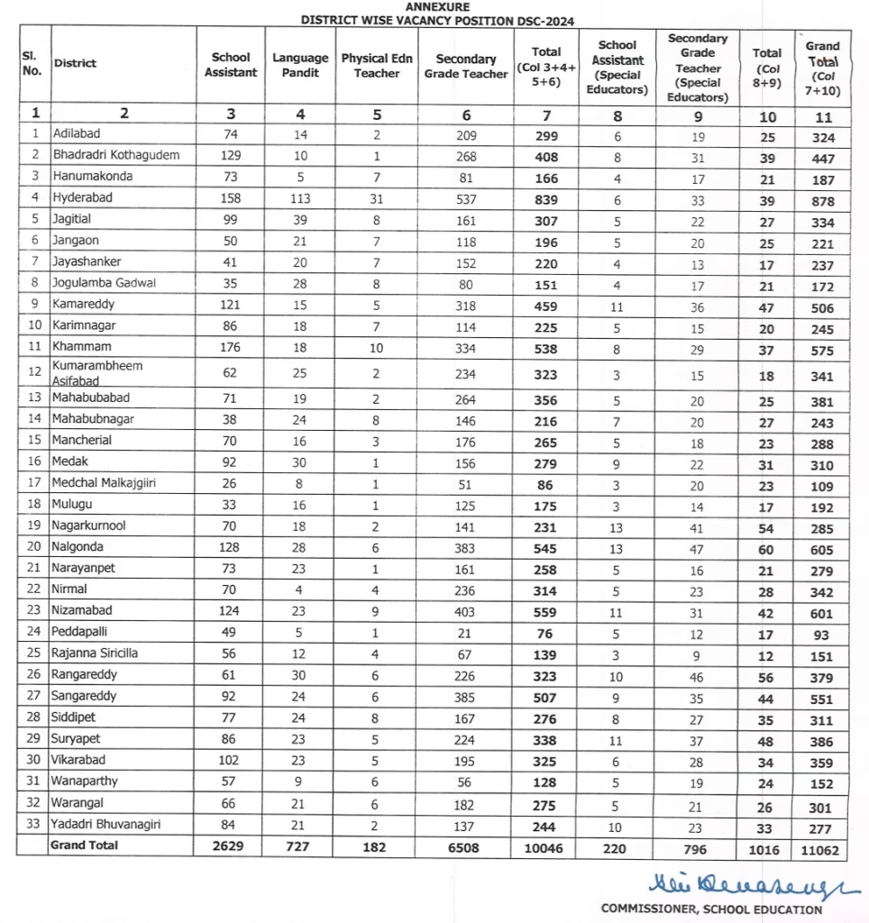Telangana DSC 2024: Applications starts from March 4th for 11,062 posts.. 2 image